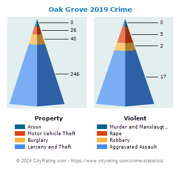 Oak Grove Crime 2019