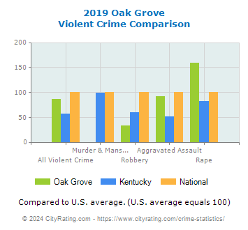 Oak Grove Violent Crime vs. State and National Comparison