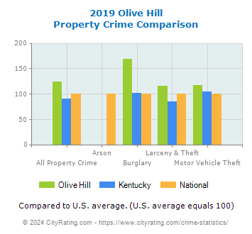 Olive Hill Property Crime vs. State and National Comparison