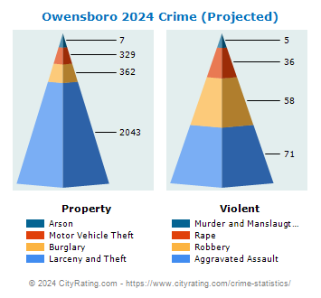 Owensboro Crime 2024