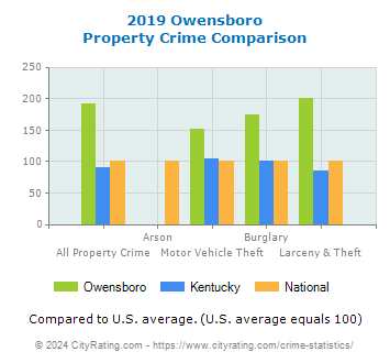 Owensboro Property Crime vs. State and National Comparison