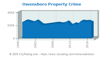 Owensboro Property Crime