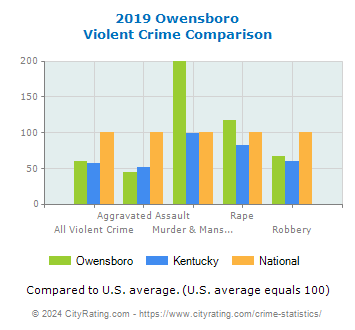 Owensboro Violent Crime vs. State and National Comparison