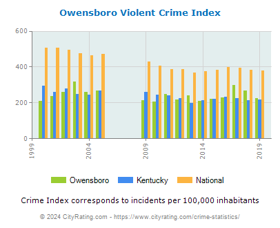 Owensboro Violent Crime vs. State and National Per Capita