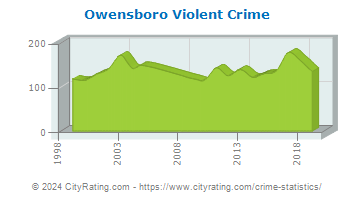Owensboro Violent Crime