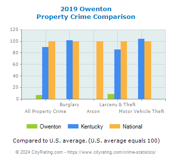 Owenton Property Crime vs. State and National Comparison