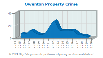 Owenton Property Crime