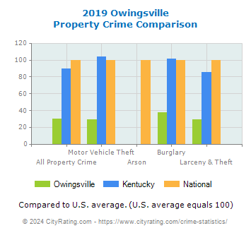 Owingsville Property Crime vs. State and National Comparison