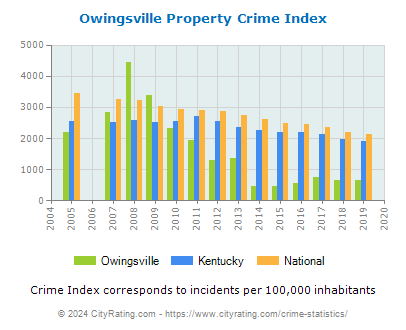 Owingsville Property Crime vs. State and National Per Capita
