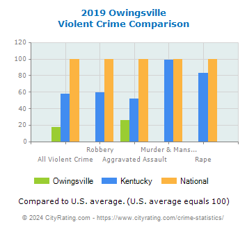 Owingsville Violent Crime vs. State and National Comparison