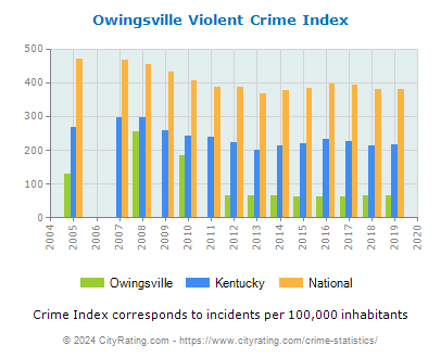 Owingsville Violent Crime vs. State and National Per Capita