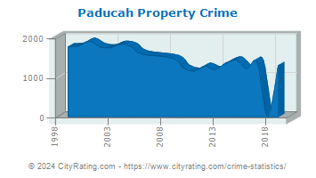 Paducah Property Crime