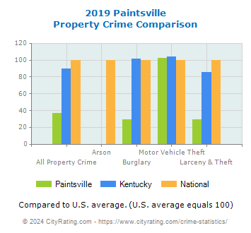 Paintsville Property Crime vs. State and National Comparison