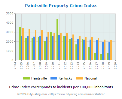 Paintsville Property Crime vs. State and National Per Capita