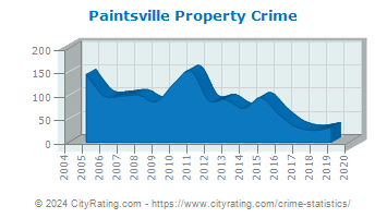 Paintsville Property Crime