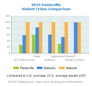 Paintsville Violent Crime vs. State and National Comparison