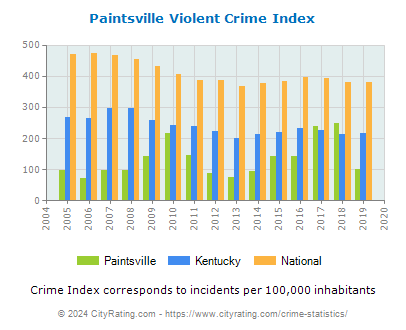Paintsville Violent Crime vs. State and National Per Capita