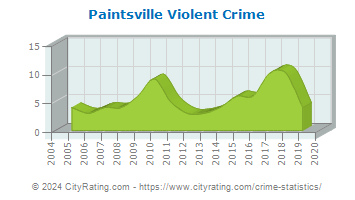 Paintsville Violent Crime
