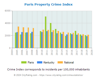 Paris Property Crime vs. State and National Per Capita
