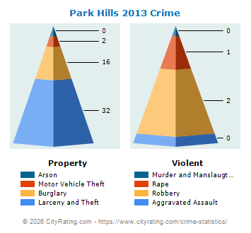 Park Hills Crime 2013