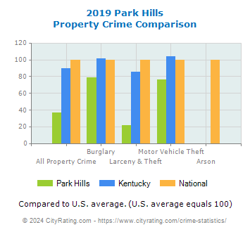 Park Hills Property Crime vs. State and National Comparison