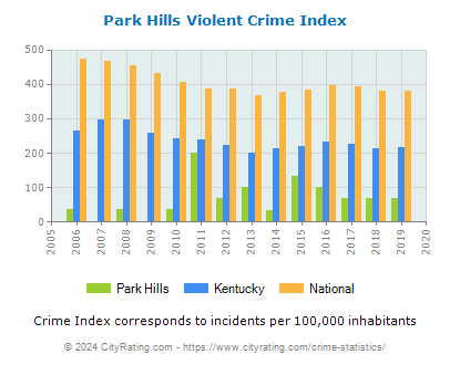 Park Hills Violent Crime vs. State and National Per Capita