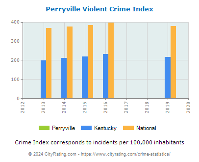 Perryville Violent Crime vs. State and National Per Capita