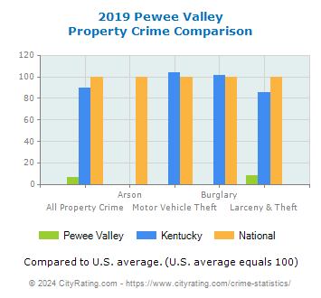 Pewee Valley Property Crime vs. State and National Comparison