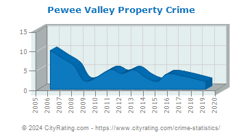 Pewee Valley Property Crime