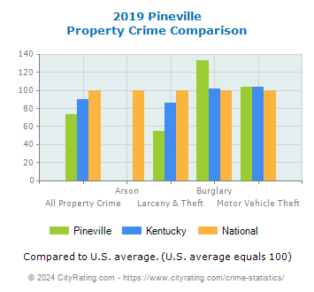 Pineville Property Crime vs. State and National Comparison