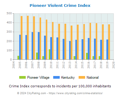 Pioneer Village Violent Crime vs. State and National Per Capita