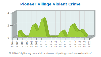 Pioneer Village Violent Crime