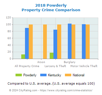 Powderly Property Crime vs. State and National Comparison