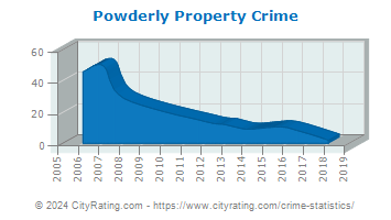 Powderly Property Crime