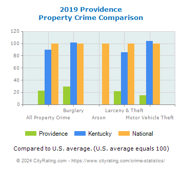 Providence Property Crime vs. State and National Comparison