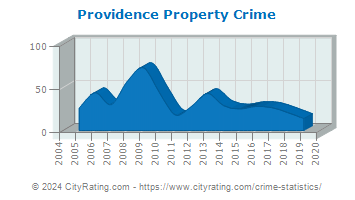 Providence Property Crime