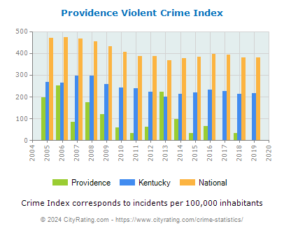 Providence Violent Crime vs. State and National Per Capita