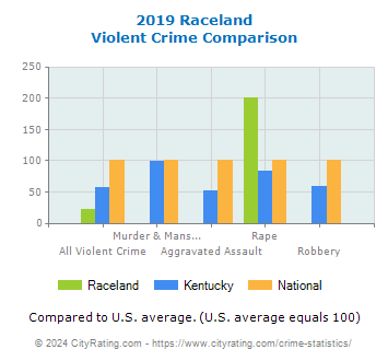 Raceland Violent Crime vs. State and National Comparison