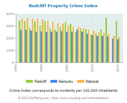 Radcliff Property Crime vs. State and National Per Capita