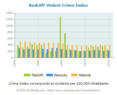 Radcliff Violent Crime vs. State and National Per Capita
