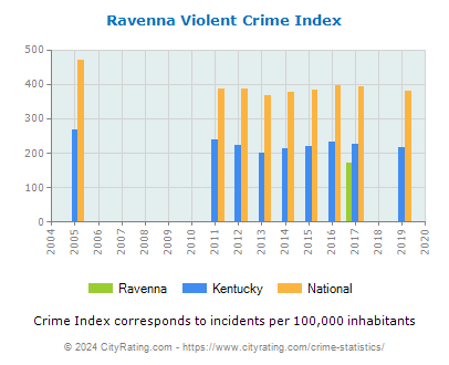 Ravenna Violent Crime vs. State and National Per Capita