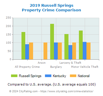 Russell Springs Property Crime vs. State and National Comparison