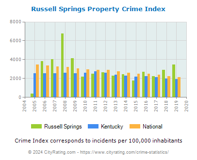 Russell Springs Property Crime vs. State and National Per Capita
