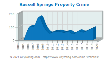 Russell Springs Property Crime