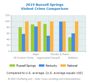 Russell Springs Violent Crime vs. State and National Comparison