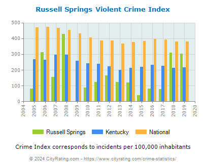 Russell Springs Violent Crime vs. State and National Per Capita