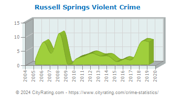 Russell Springs Violent Crime