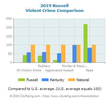Russell Violent Crime vs. State and National Comparison