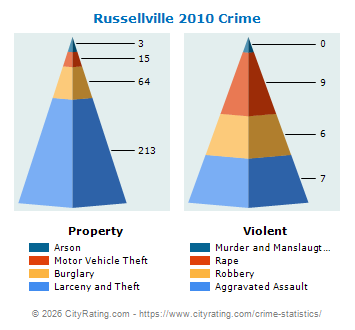 Russellville Crime 2010