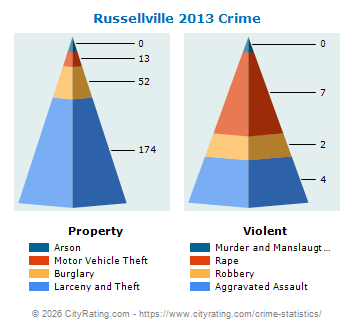 Russellville Crime 2013